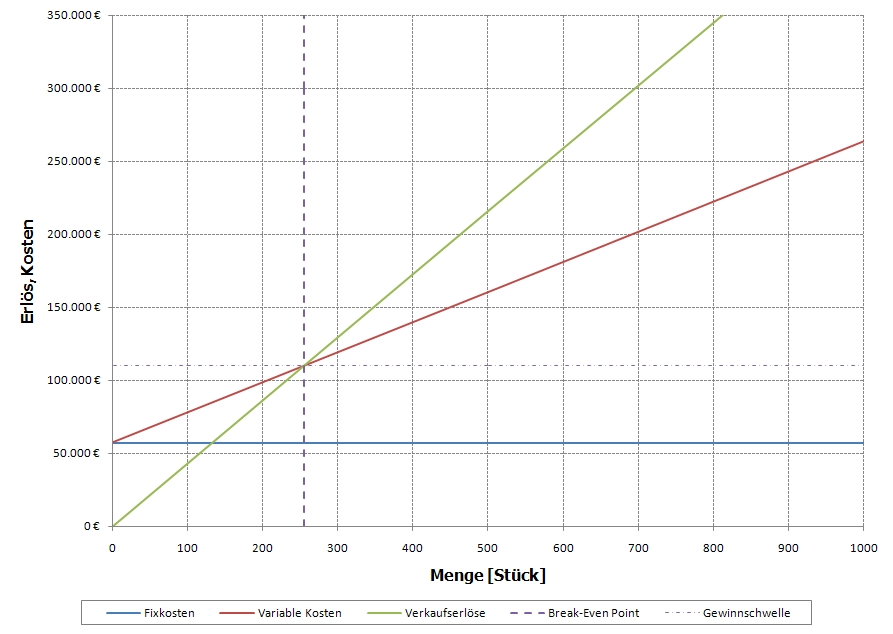 content/projekte/htl/bilder/30_Break Even Analyse.jpg